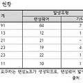 4년 동안 의료기관 91건 진료정보 침해사고