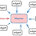 옵저버 패턴(Observer Pattern)과 React Query