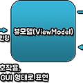 MVVM 패턴 (Model View ViewModel)