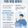 2025 서울시 청년수당 지원 방법 총정리