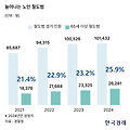 [사회]노인 장발장은 왜 늘고 있을까? 사회적 배경 파헤치기