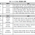 SQLD 노랭이 문제풀이 1~10 [어쩌다DBA]