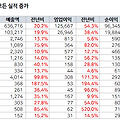 보이는대로 2Q 실적 확인하기