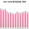 대한민국 합계출산율 (1990~2022년) 그래프