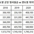 2023 군인월급 군인적금 2023년 직업군인 월급 알아보기