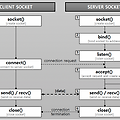 [네트워크] 소켓(SOCEKT) 통신, 3-way handshake의 개념