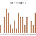 1094회 로또 당첨 번호 많이 나온 숫자 1095회 로또 당첨 예상번호 미출현 5주 적용 로또규칙 분석