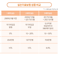 실손의료보험 3세대 4세대 차이 3가지 보장범위 비교