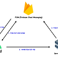 [Spring] Firebase Cloud Messaging(FCM)으로 푸시 알림 전송 기능 구현