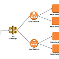 API Gateway에 대한 이해와 기능