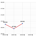 [개인 재무 관리] 2024년 02월 투자일지 (1,744 달러 자산 증가 / 월 수익률: 1.18%)