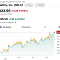 넷플릭스 (NFLX)주가 현황 및 실적 결과, 전망