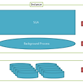 Oracle Server Architecture 용어 정리