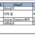 F8을 사용치 않고 안전모드 구동을 쉽게 하는 팁