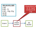 [Storage - 1] Database Block