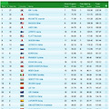 2010 밴쿠버 피겨 여자 프리 김연아와 아사다마오의 채점표