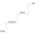 SHUTDOWN > NOMOUNT > MOUNT > OPEN