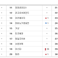10월 4주차 아이템매니아 거래 순위 정보입니다~