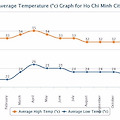호치민 방문하기 좋은 시기: 월별 날씨