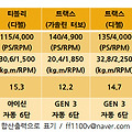 티볼리(에어) vs QM3 vs 트랙스 엔진, 연비 비교표