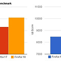 파이어폭스(Firefox) v18, 25% 성능 향상
