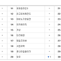 10월 3주차 아이템매니아 게임 거래 순위 정보!