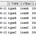 [Oracle/Sql] 통계테이블에 유용하게 쓰이는 pivot,rollup