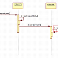 HTTP request body copy 방법