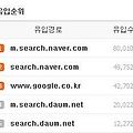 블로그 유입사이트 모바일 네이버 8만명 모바일 다음 2만명 돌파