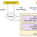 [Elasticsearch] index 매핑 (analyzed, not_analyzed, no)