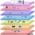 OSI 7 layer