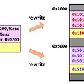 Virtual memory (fixed partition, variable partition, segmentation)