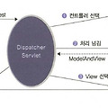[Spring] 스프링 MVC 패턴 개요