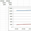 [Excel] 보조축 활용하기