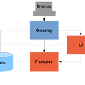 Spring Security and AngularJS Part VI