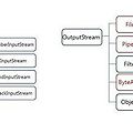 [JAVA] I/O 입출력 클래스의 종류