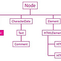 [JavaScript] Document 객체