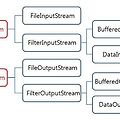 [JAVA] ByteStream : InputStream / OutputStream