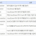 [Java] 바이트 기반의 스트림