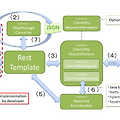 RestTemplate