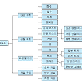 자료구조(Data Structure)와 알고리즘