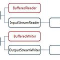 [JAVA] 문자 Stream : BufferedReader / BufferedWriter (파일 복사 예제)