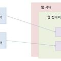 [JSP] 웹에서 세션(session)의 사용