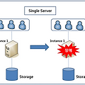 [오라클] RAC(Real Application Cluster)이란?