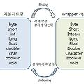[JAVA] Wrapper class 란? 그리고 AutoBoxing