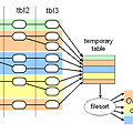 [MySQL] MySQL의 주요 처리 방식