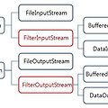 [JAVA] ByteStream : FilterInputStream / FilterOutputStream