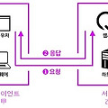 [HTML5] <form> 태그_GET과 POST