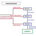 SQL transaction, view 요약