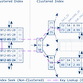 [MySQL] 클러스터링 인덱스